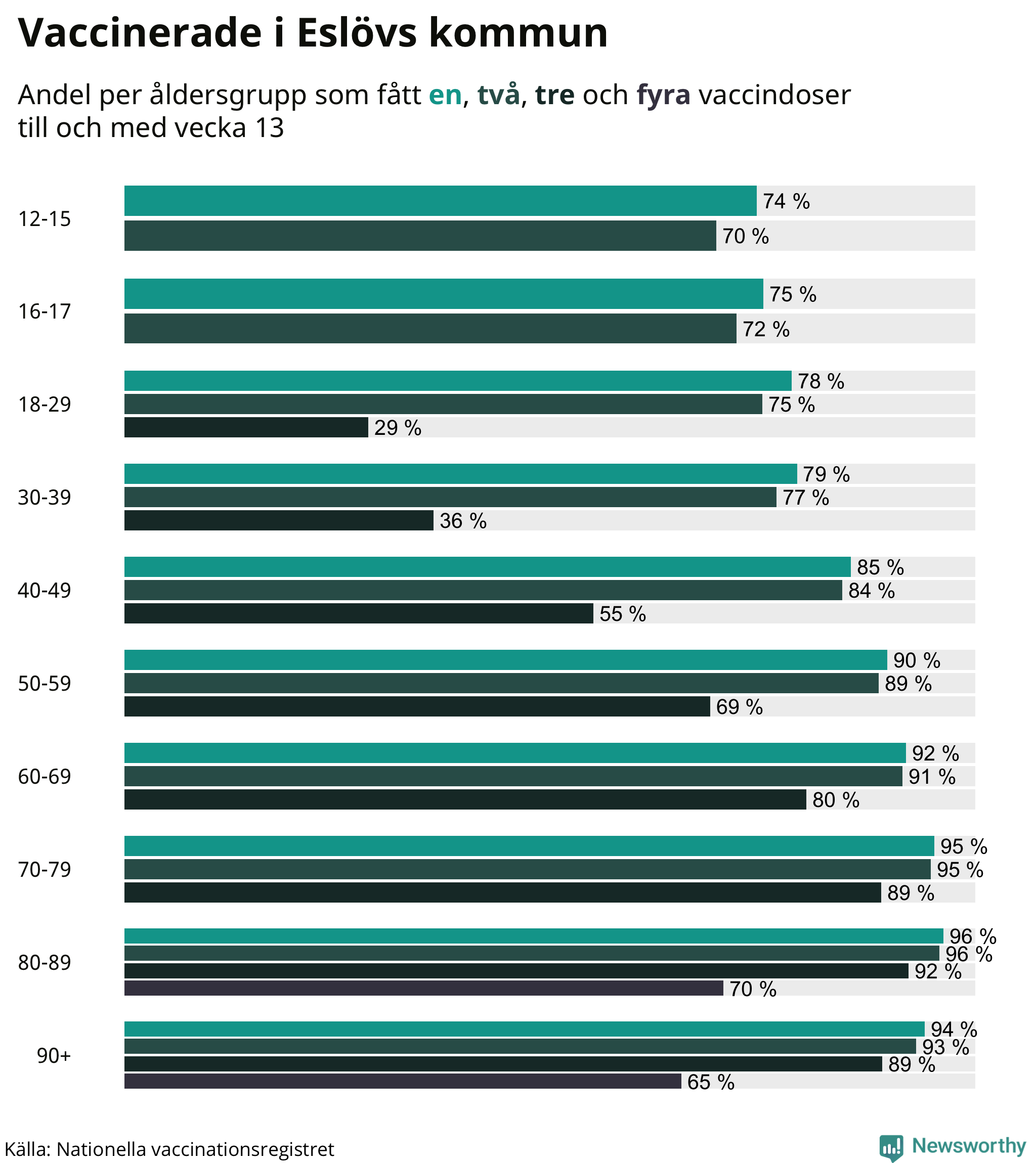 Graf över vaccinerade per åldersgrupp